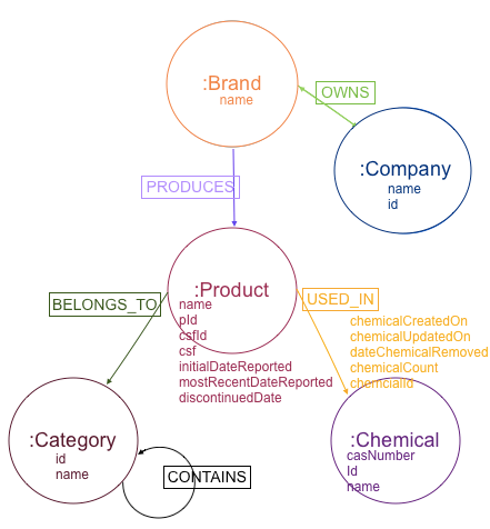 data modeling with ONgDB chemicals in cosmetics