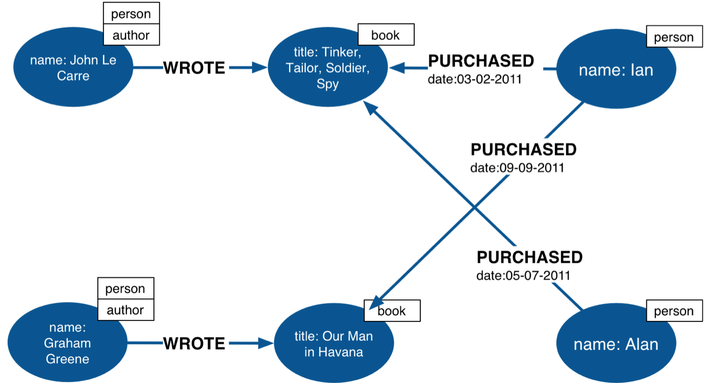 Enterprise graph advantage -why every enterprise should use a graph database
