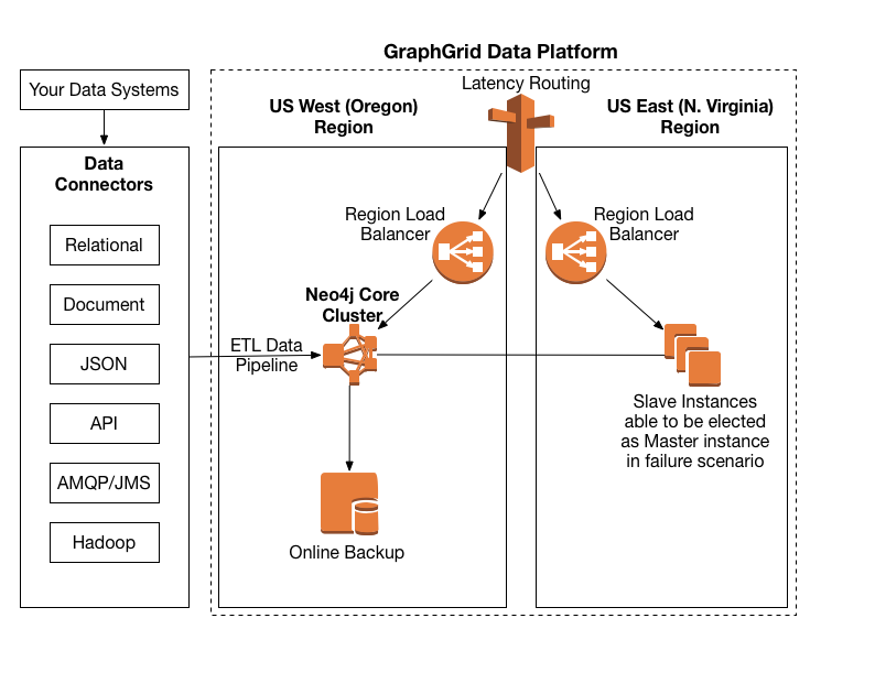 Introducing Open Native Graph Database into your graph data architecture using GraphGrid Connected Data Platform