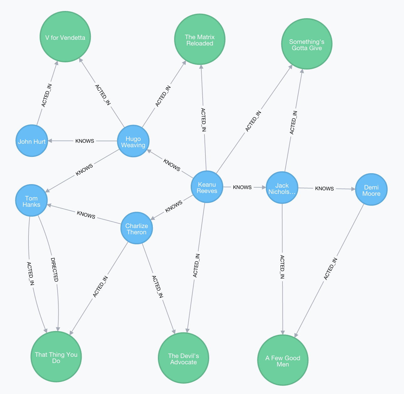 Graph Advantage Real-Time Recommendations