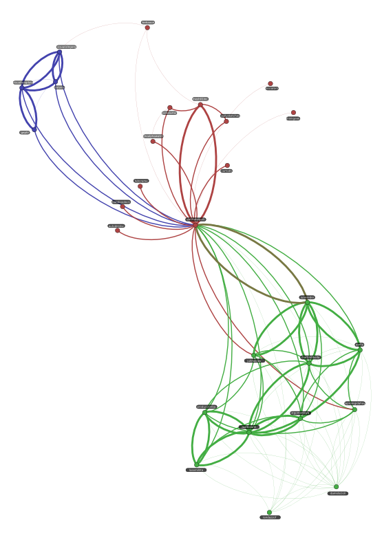 Graph Advantage: Fraud Detection