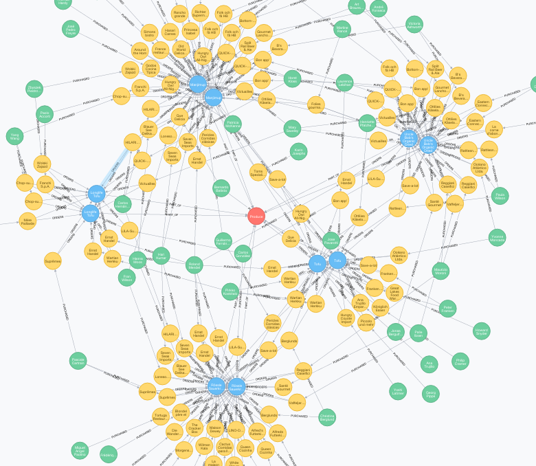 Connected Data Analysis with Neo4j on GraphGrid