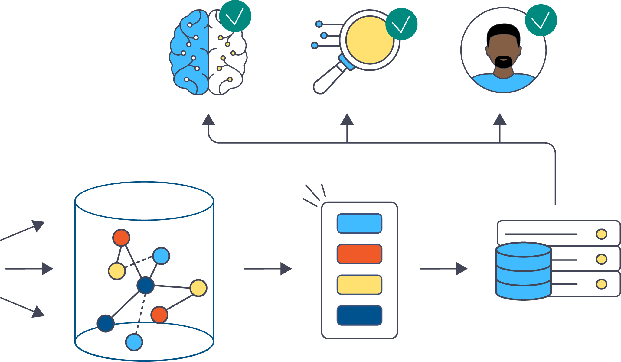 illustration for change data capture with arrows pointing into a graph database icon flowing from that two a set of data to icons for a machine learning icon, search icon and human icon