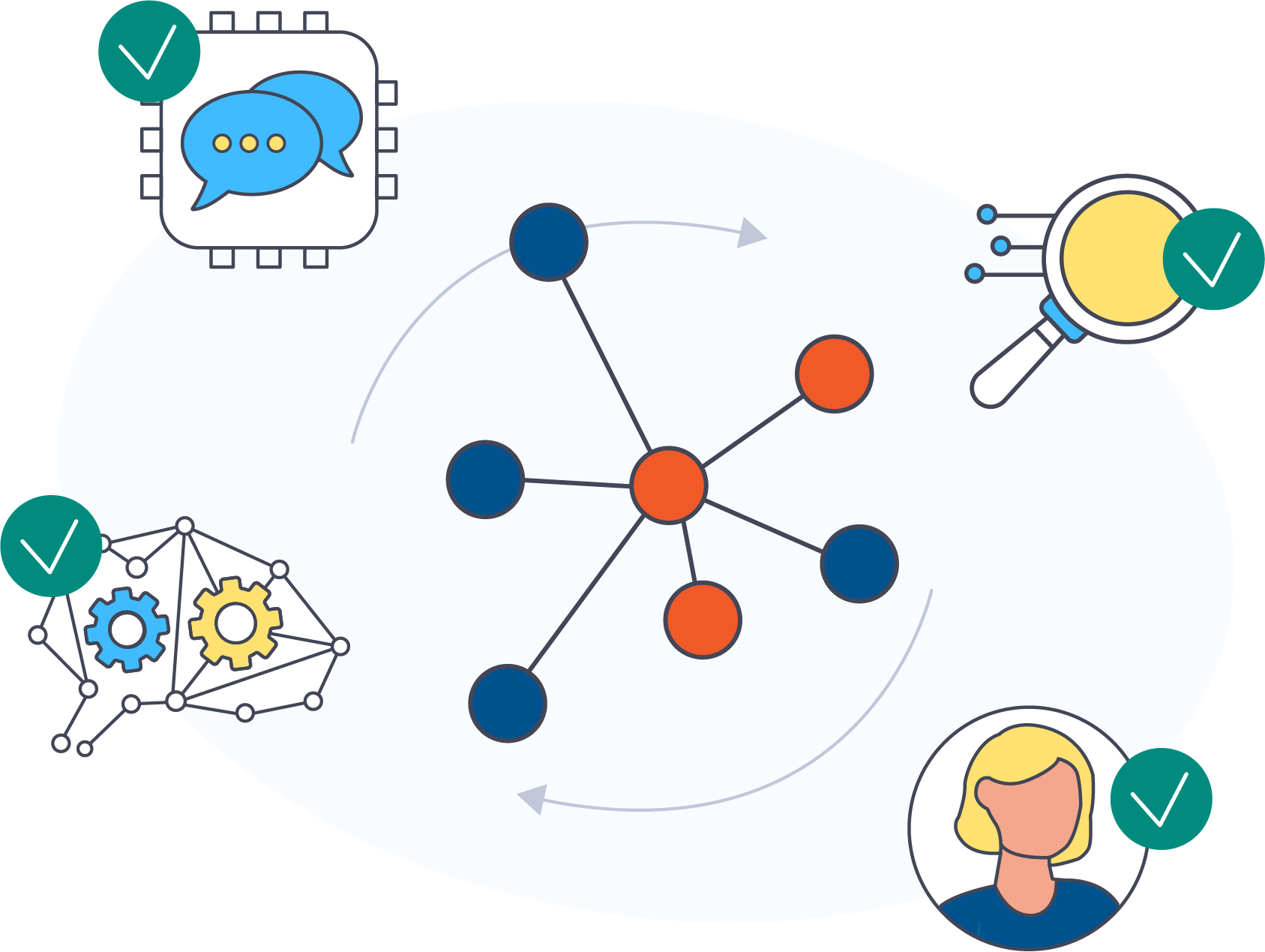 illustration of agraph ai system in the middle with arrows spinning around it pushing information out to four icons at the edge for human, machine, search and analysis