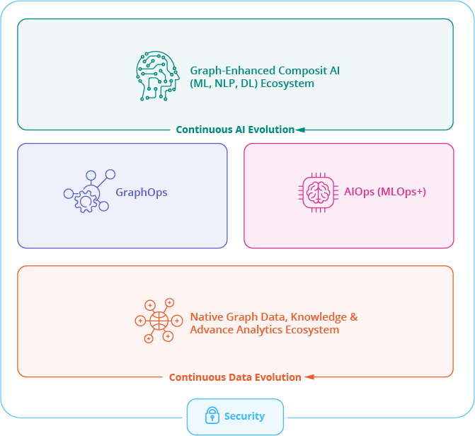 Diagram of the GraphGrid Graph + AI Platform: a native graph engine and knowledge graph manager feeding graph-enhanced ML, NLP and deep-learning services