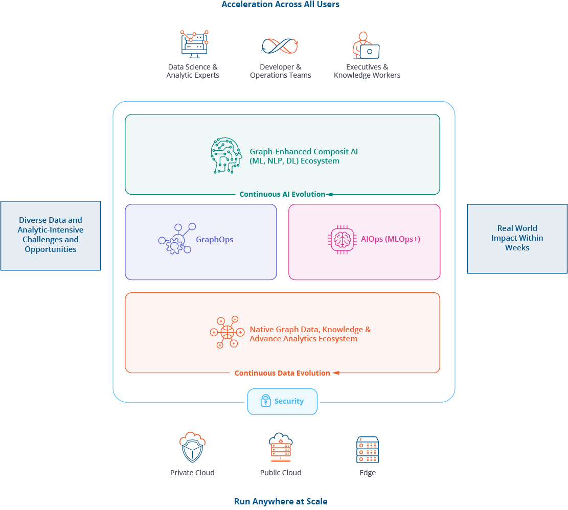 illustration of the high level overview of the graphgrid graph ai platform