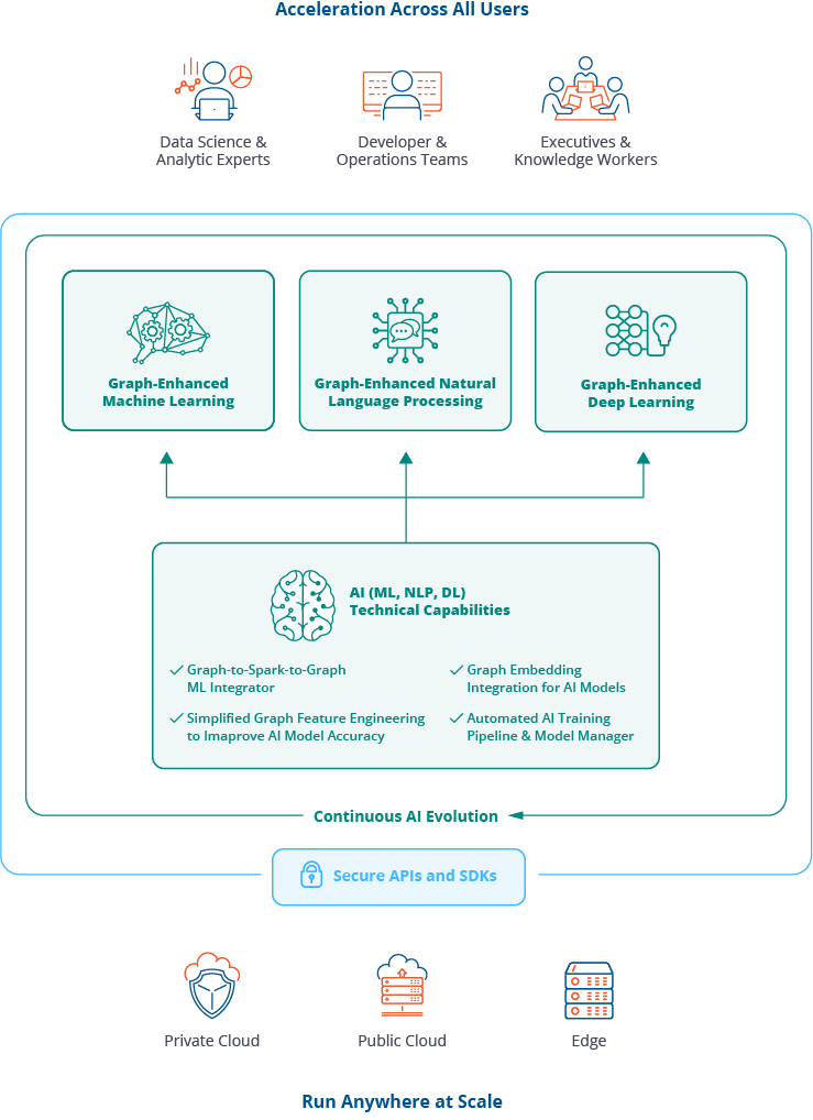 illustration of the ai building blocks of the composable graphgird graph ai platform