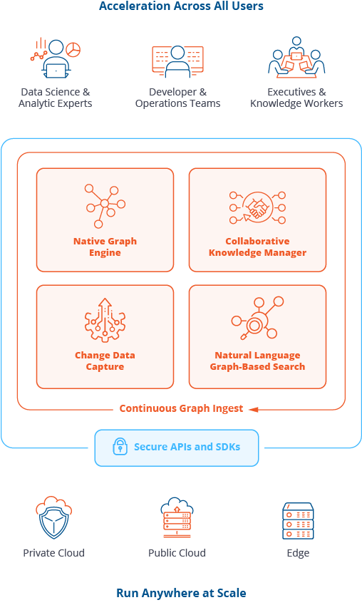 illustration of the graph building blocks within the graphgrid graph ai platform