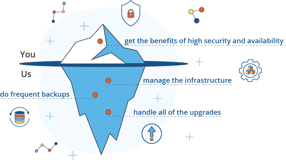 illustration of an iceberg with the major part below the water surrounded by icons for backups, upgrades and infrastructure is what graphgrid handles in their managed cloud while your team focuses on what matters which is above the water as building business solutions in a secure, available environment