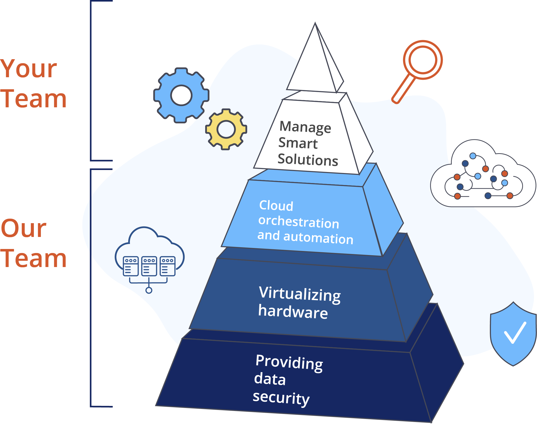 illustration depicting a pyramid showing that the three foundational layers graphgrid handles while the smart solution top section is all your team needs to focus on
