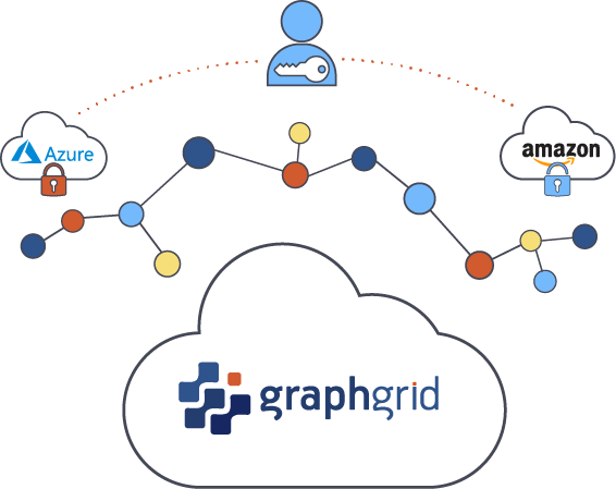 illustration depicting graph ai cloud with the largest cloud icon at the bottom containing graphgrid logo, a small cloud icon to the left saying Azure, a small cloud icon to the right saying AWS and a person icon in the middle connecting them all with a key inside their icon