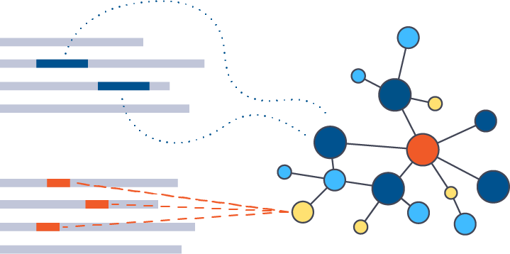 illustration depicting lines of text as grey bars with segments of the lines as blue and orange rectangles that have lines connecting to nodes in a graph on the right